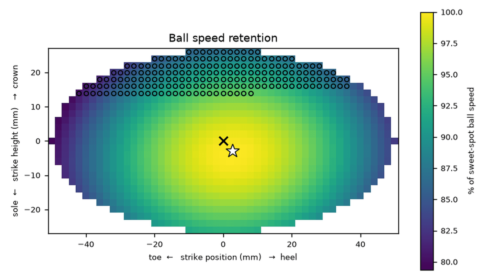 A forgiveness map of an elliptical club face: ball speed retention plotted against strike position, brightest at the sweet spot and falling away towards the toe and heel.
